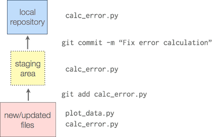 git status staged