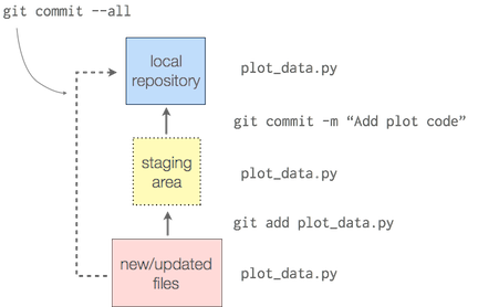 git commit syntax