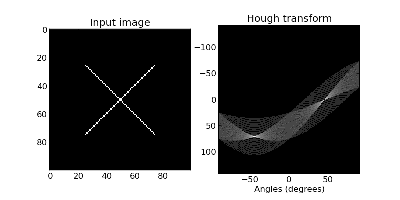 Алгоритм хафа. Hough transform. Вероятностное преобразование хафа.